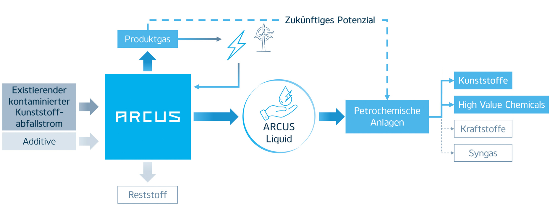 arcus-anlagen-technologie